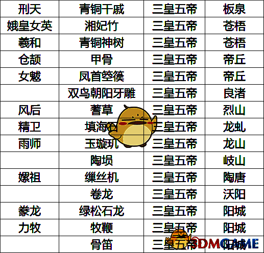 无悔华夏三皇五帝名臣专属道具相关图片