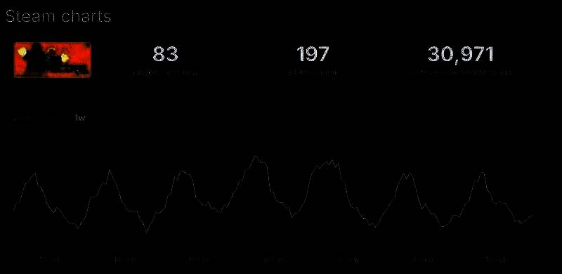 《Spectre Divide》Steam在线数据图