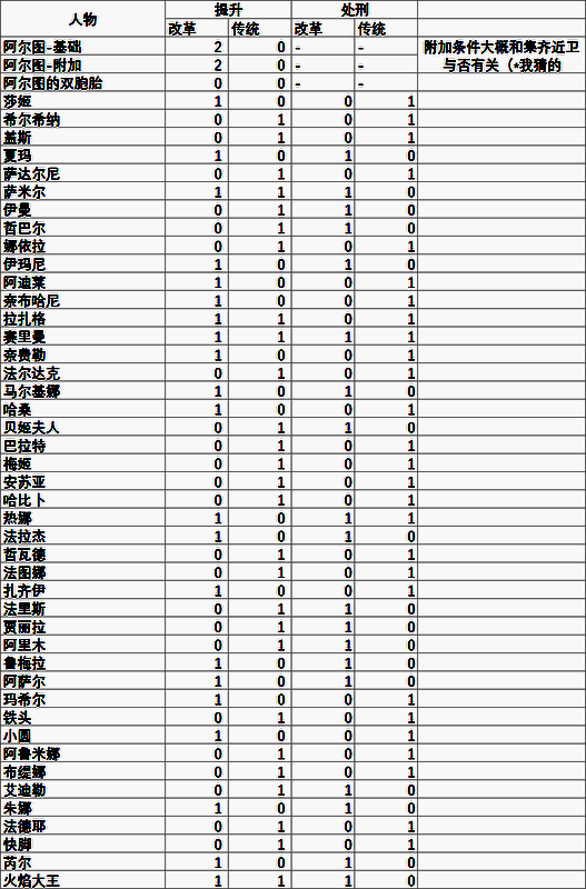 《苏丹的游戏》阶梯仪式数值图