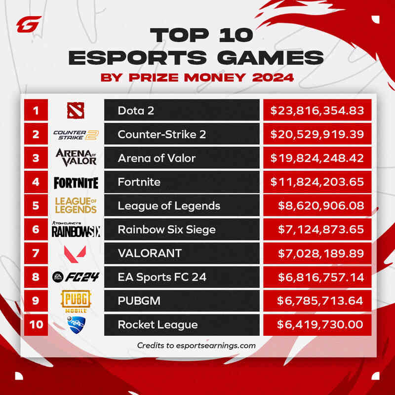 2024年赛事奖金最高的十大电竞游戏相关图片