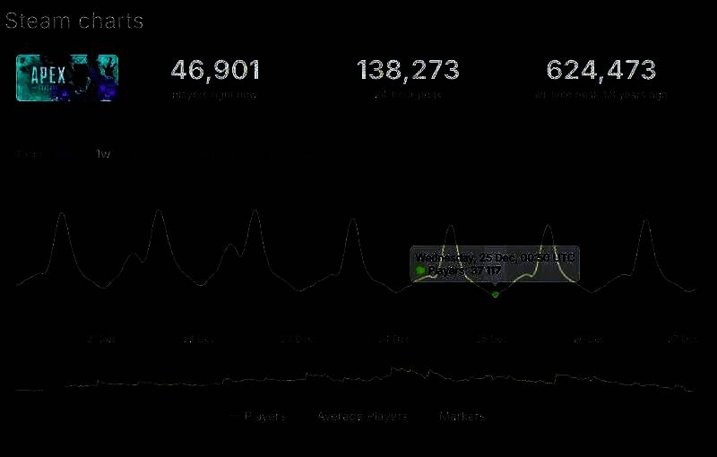 《Apex英雄》Steam平台数据画面