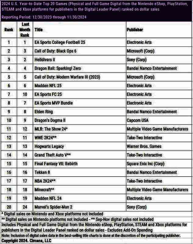 2024年美国最挣钱20大游戏相关图片2