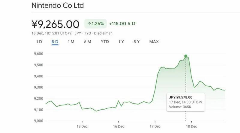 任天堂股价相关图片1