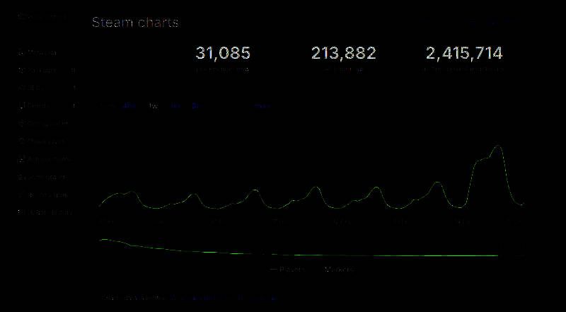《黑神话：悟空》Steam在线数据图表