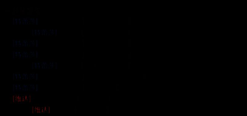 荒野国度天赋性价比分析图