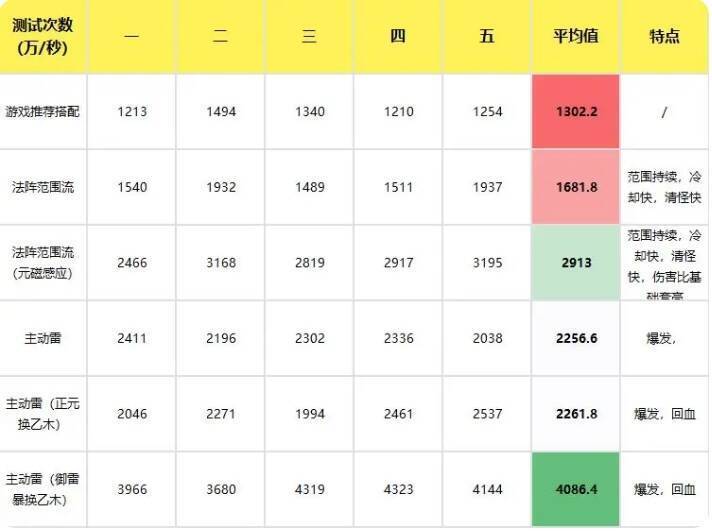 神通搭配测试数据图片