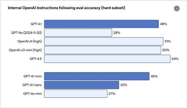 GPT - 4.1系列模型相关展示图1