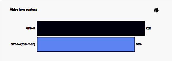 GPT - 4.1系列模型测试数据展示图