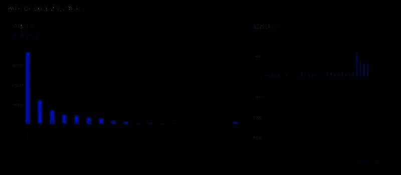 《流放之路2》Steam页面评价柱状图相关图片