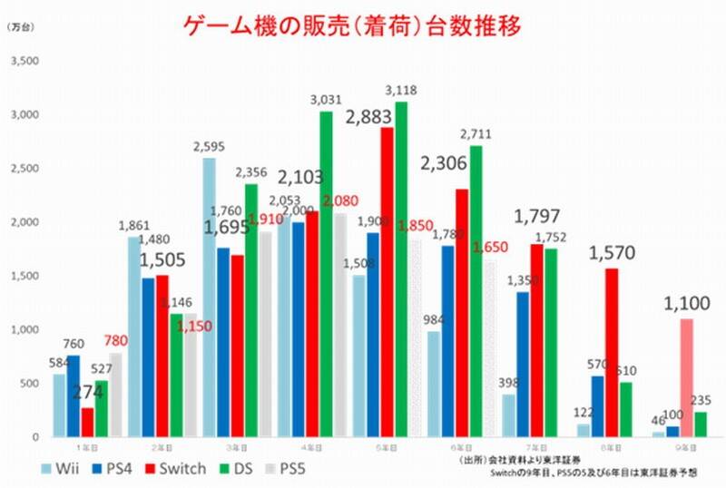 PS5销售情况相关图片