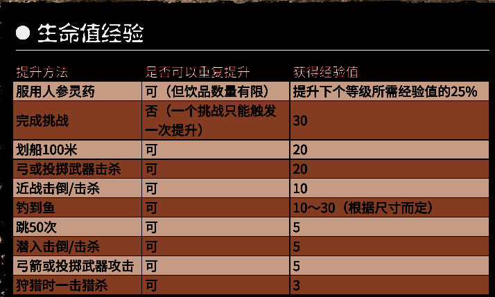 荒野大镖客2属性经验提升值图片1