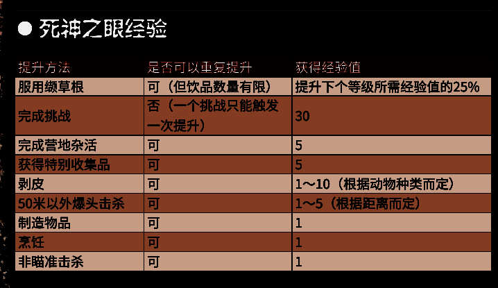 荒野大镖客2属性经验提升值图片3
