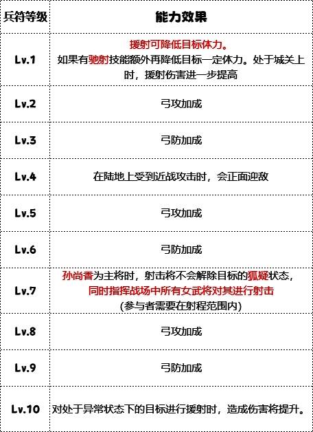 枭姬营各级加成情况图