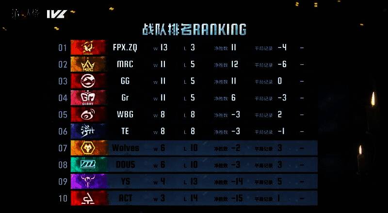 2024IVL夏季赛常规赛截至本周积分排名图