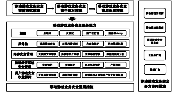 《移动游戏业务安全实施要求》截图相关图片