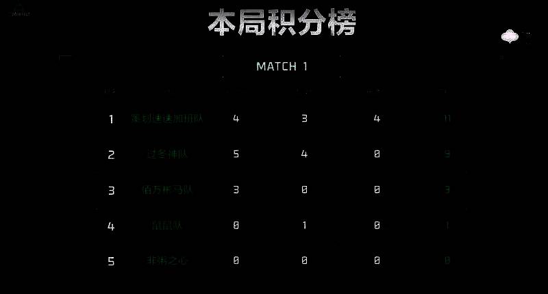 首轮比赛各队表现画面