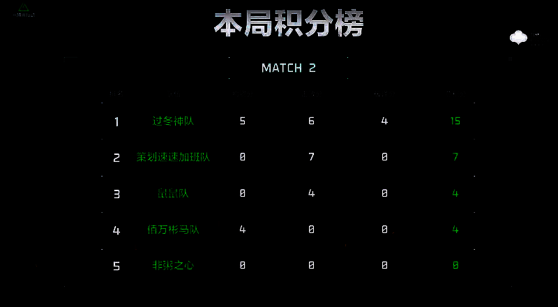 第二场比赛各队表现画面