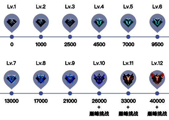 游戏家俱乐部等级权益展示图