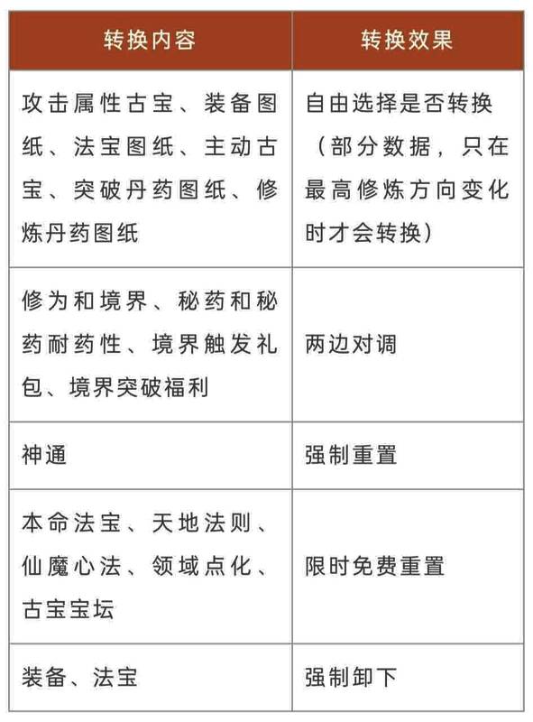 转修过程中神通与法宝重置界面，显示装备卸下与神通重置提示