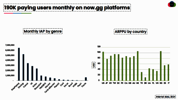 Now.gg平台用户数据图表，显示每月19万付费用户及多类型游戏收入分布