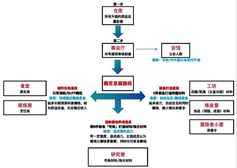 《黎明号角》公会资金获取任务界面示意图
