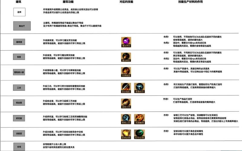 《黎明号角》公会建筑与物资产出对照表