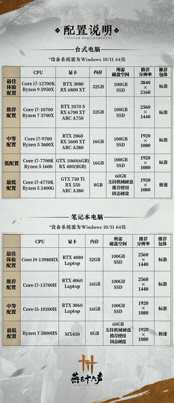 《燕云十六声》官方公布的PC端最低与推荐配置信息表，清晰列出CPU、显卡、内存等详细参数