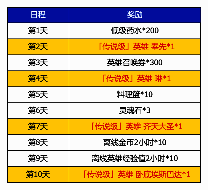 签到界面截图，展示多日奖励预览，突出传说英雄图标