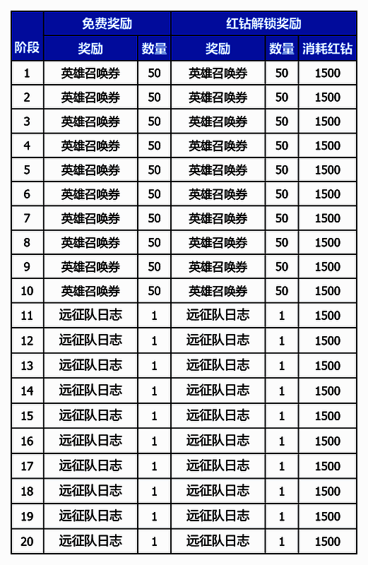 通行证界面展示，左侧为免费奖励，右侧为红钻解锁奖励，视觉区分明显