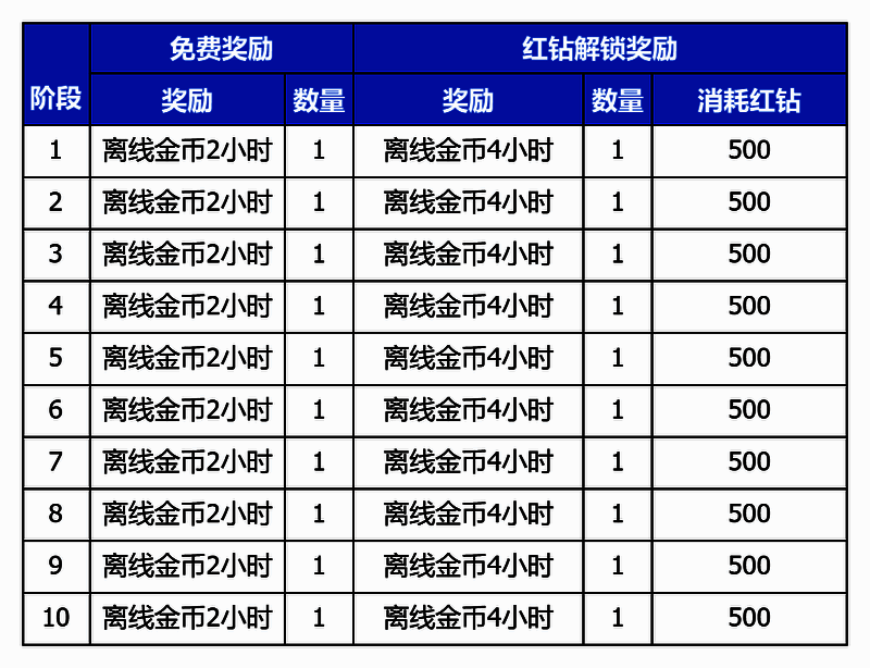 金币通行证界面，等级进度条与奖励预览并列显示，清晰直观