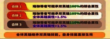 合体等级提升界面，显示每级属性增长百分比及全队增益