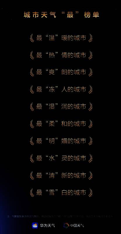 华为天气年度榜单预热图，展示多个城市气象数据对比与拟人化称号设计