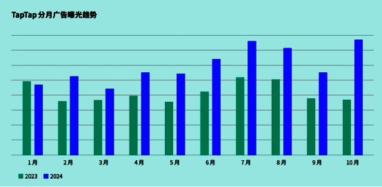 TapTap独家游戏发展数据概览图，展示下载量、预约量及广告增长情况