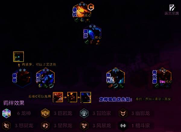 六龙泰拉阵容英雄站位示意图，泰拉、索尔、熬兴站土坑中央，其余龙神分散两侧，锤石与呲呲沉底保护后排