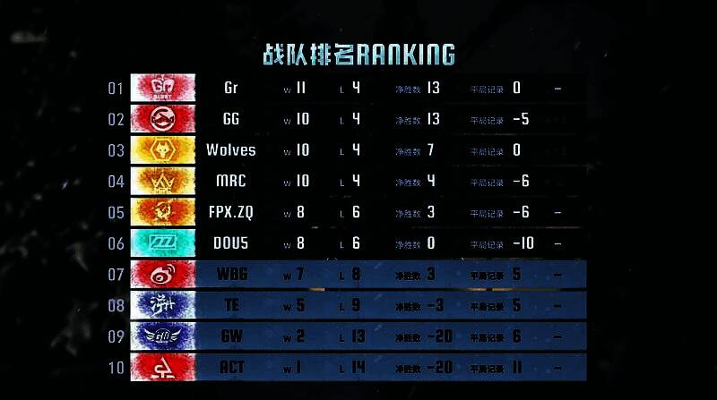 《第五人格》2024秋季赛第八周积分排行榜，展示各战队当前排名与积分情况