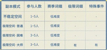游戏内背包界面截图，展示从不稳定空间获取的奖励物品，包括紫色装备图标和各类资源堆叠