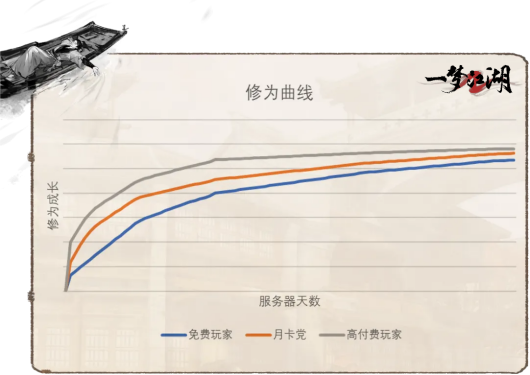 平行服经济系统示意图：左侧为传统服‘充值→直升→碾压’单向链路，右侧为平行服‘打本→交易→共建’循环生态，中央醒目标注‘金钱不换战力，资源全民共享’