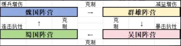 蜀汉阵营实战对比图：左侧曹魏队连续触发5次连击但仅造成基础伤害，右侧蜀汉队张飞格挡特效闪烁，屏幕左上角显示‘连击抗性生效：本次连击伤害-62%’